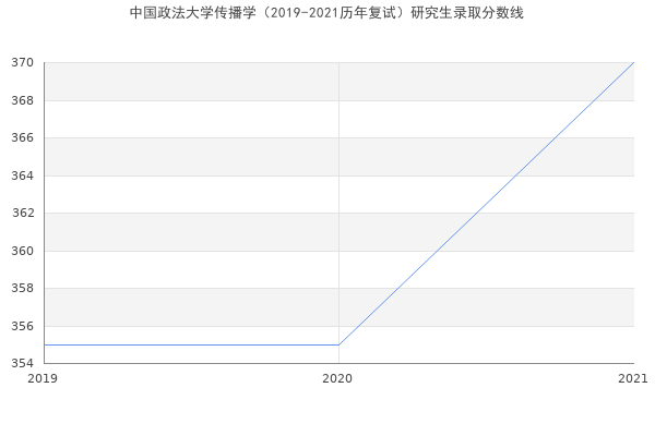 中国政法大学传播学（2019-2021历年复试）研究生录取分数线