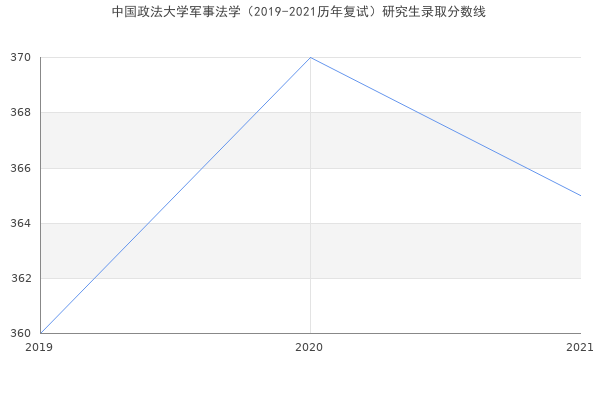 中国政法大学军事法学（2019-2021历年复试）研究生录取分数线