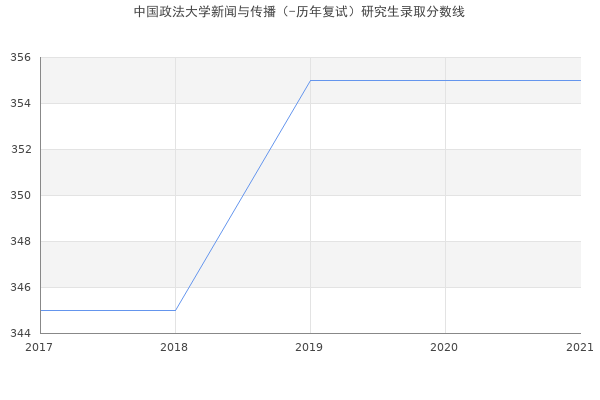 中国政法大学新闻与传播（-历年复试）研究生录取分数线