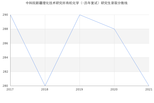 中科院新疆理化技术研究所有机化学（-历年复试）研究生录取分数线