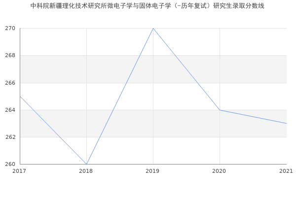 中科院新疆理化技术研究所微电子学与固体电子学（-历年复试）研究生录取分数线