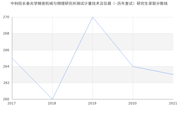 中科院长春光学精密机械与物理研究所测试计量技术及仪器（-历年复试）研究生录取分数线