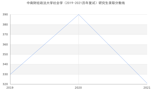 中南财经政法大学社会学（2019-2021历年复试）研究生录取分数线