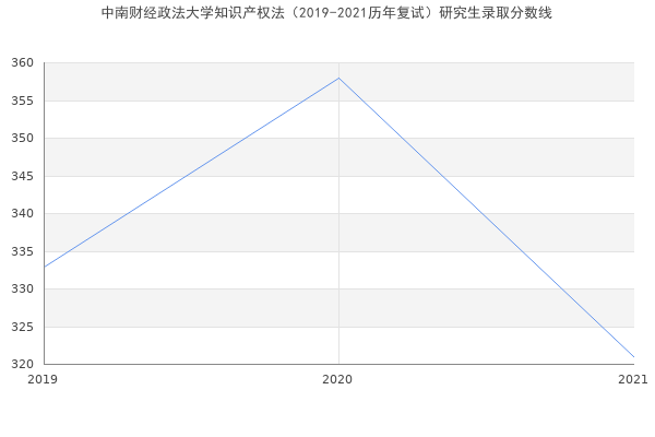 中南财经政法大学知识产权法（2019-2021历年复试）研究生录取分数线