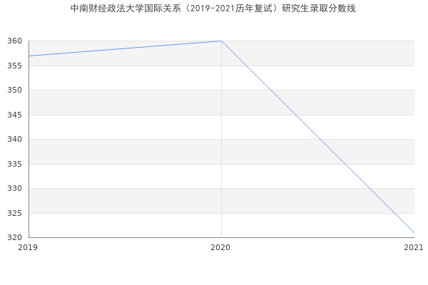 中南财经政法大学国际关系（2019-2021历年复试）研究生录取分数线