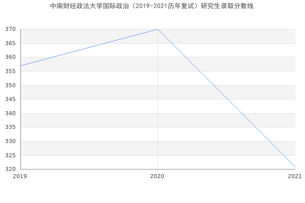 中南财经政法大学国际政治（2019-2021历年复试）研究生录取分数线