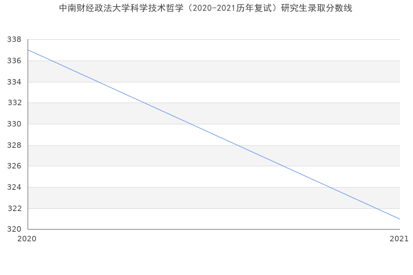 中南财经政法大学科学技术哲学（2020-2021历年复试）研究生录取分数线