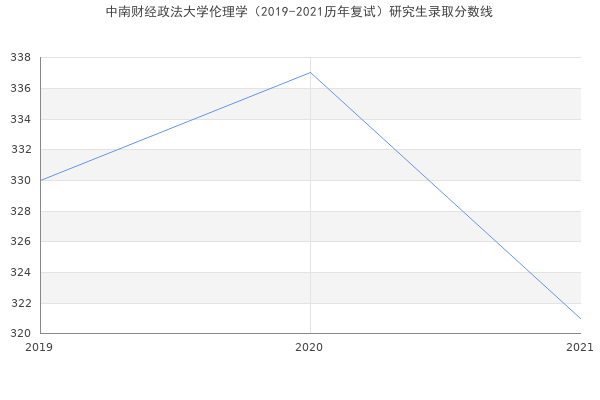 中南财经政法大学伦理学（2019-2021历年复试）研究生录取分数线