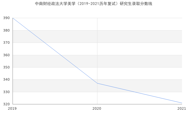 中南财经政法大学美学（2019-2021历年复试）研究生录取分数线