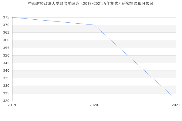 中南财经政法大学政治学理论（2019-2021历年复试）研究生录取分数线