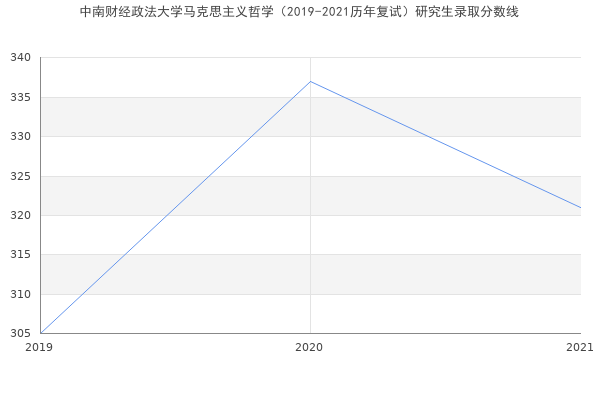 中南财经政法大学马克思主义哲学（2019-2021历年复试）研究生录取分数线