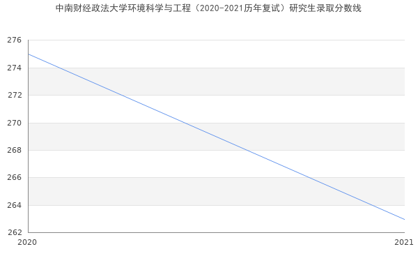 中南财经政法大学环境科学与工程（2020-2021历年复试）研究生录取分数线