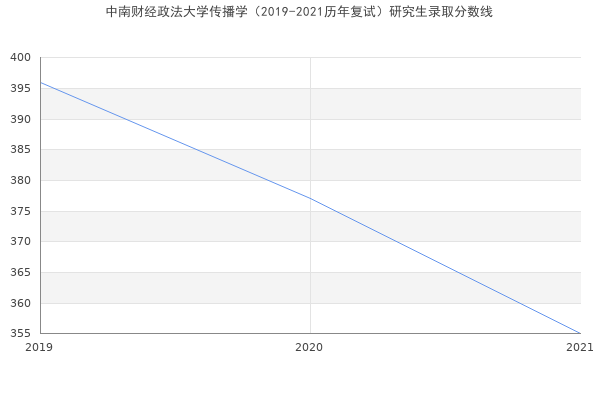 中南财经政法大学传播学（2019-2021历年复试）研究生录取分数线