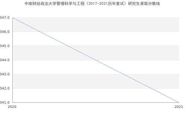 中南财经政法大学管理科学与工程（2017-2021历年复试）研究生录取分数线