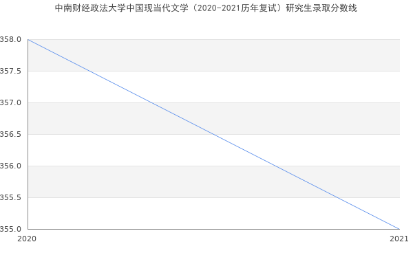 中南财经政法大学中国现当代文学（2020-2021历年复试）研究生录取分数线