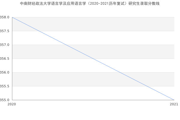 中南财经政法大学语言学及应用语言学（2020-2021历年复试）研究生录取分数线