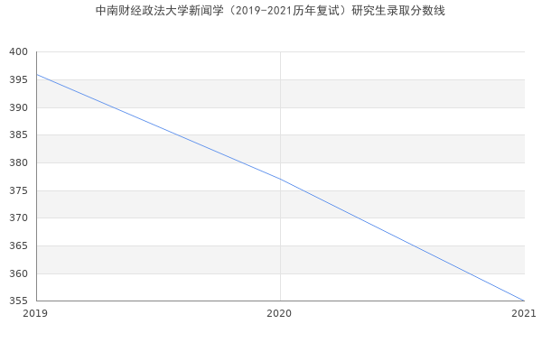 中南财经政法大学新闻学（2019-2021历年复试）研究生录取分数线