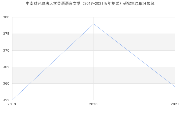 中南财经政法大学英语语言文学（2019-2021历年复试）研究生录取分数线