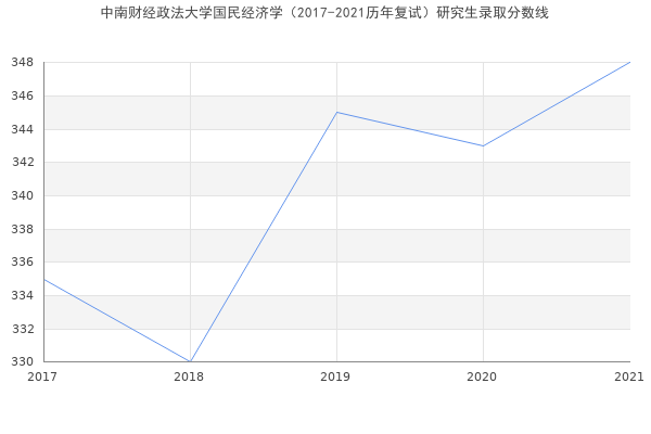 中南财经政法大学国民经济学（2017-2021历年复试）研究生录取分数线