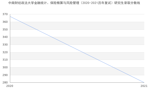 中南财经政法大学金融统计、保险精算与风险管理（2020-2021历年复试）研究生录取分数线