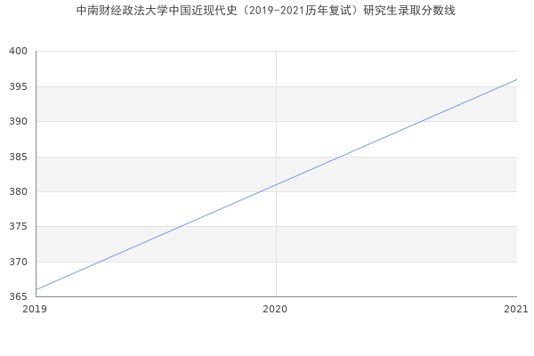 中南财经政法大学中国近现代史（2019-2021历年复试）研究生录取分数线