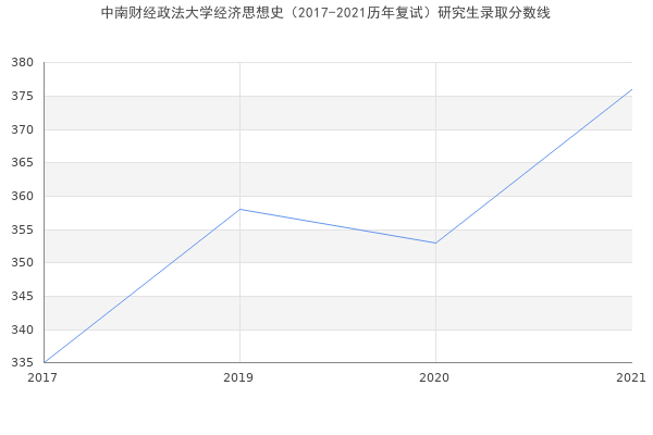 中南财经政法大学经济思想史（2017-2021历年复试）研究生录取分数线