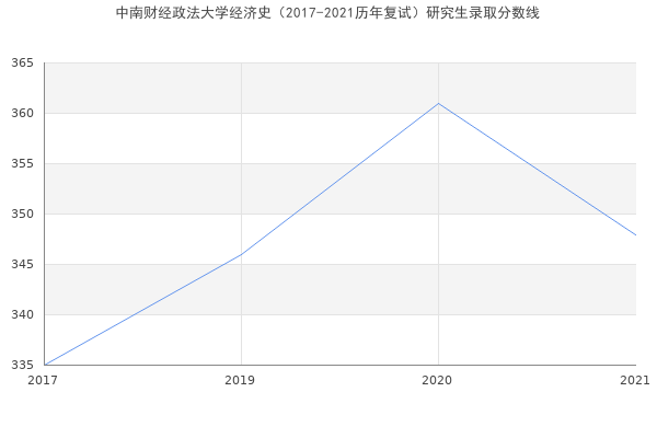 中南财经政法大学经济史（2017-2021历年复试）研究生录取分数线