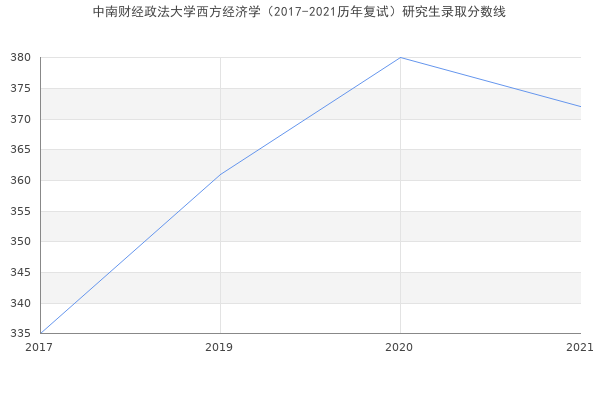 中南财经政法大学西方经济学（2017-2021历年复试）研究生录取分数线