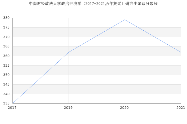 中南财经政法大学政治经济学（2017-2021历年复试）研究生录取分数线