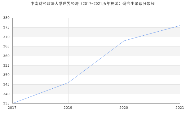 中南财经政法大学世界经济（2017-2021历年复试）研究生录取分数线