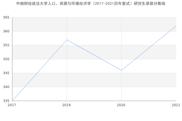 中南财经政法大学人口、资源与环境经济学（2017-2021历年复试）研究生录取分数线