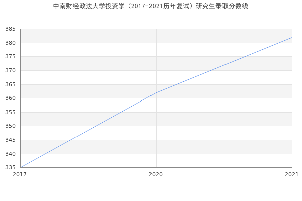 中南财经政法大学投资学（2017-2021历年复试）研究生录取分数线