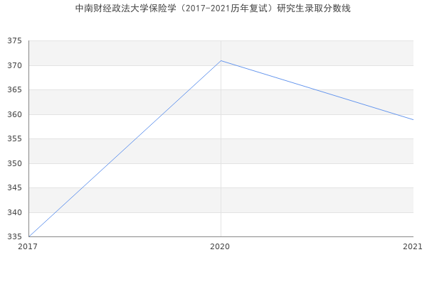 中南财经政法大学保险学（2017-2021历年复试）研究生录取分数线