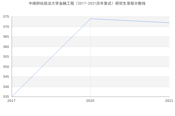 中南财经政法大学金融工程（2017-2021历年复试）研究生录取分数线