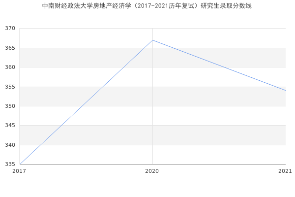 中南财经政法大学房地产经济学（2017-2021历年复试）研究生录取分数线