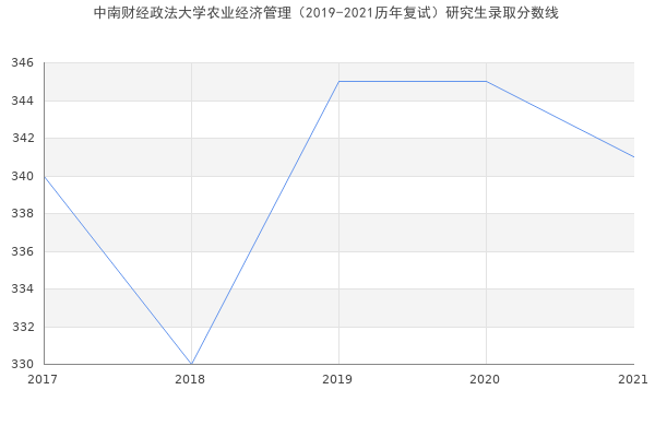 中南财经政法大学农业经济管理（2019-2021历年复试）研究生录取分数线