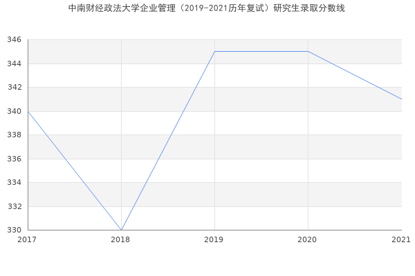 中南财经政法大学企业管理（2019-2021历年复试）研究生录取分数线