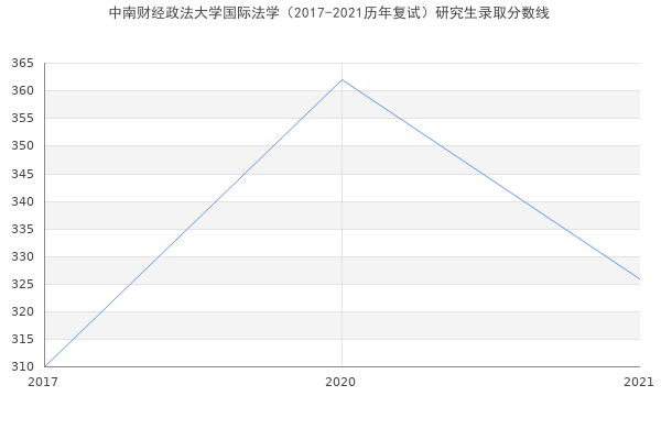 中南财经政法大学国际法学（2017-2021历年复试）研究生录取分数线