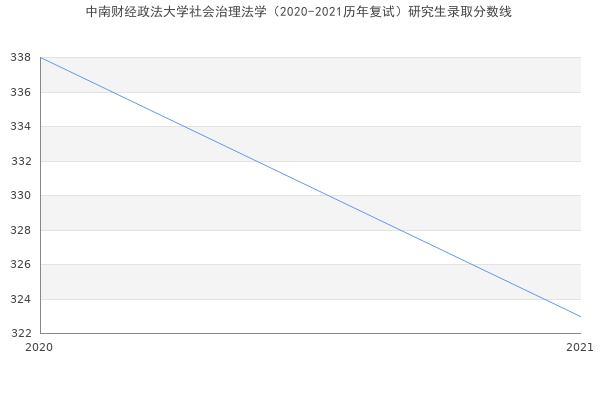 中南财经政法大学社会治理法学（2020-2021历年复试）研究生录取分数线