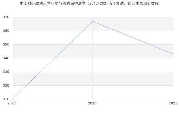 中南财经政法大学环境与资源保护法学（2017-2021历年复试）研究生录取分数线