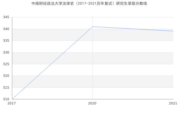 中南财经政法大学法律史（2017-2021历年复试）研究生录取分数线