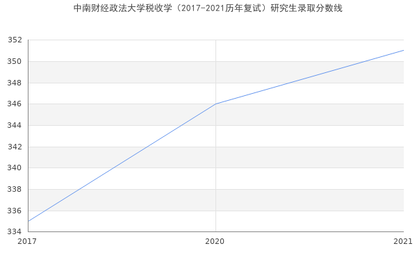 中南财经政法大学税收学（2017-2021历年复试）研究生录取分数线