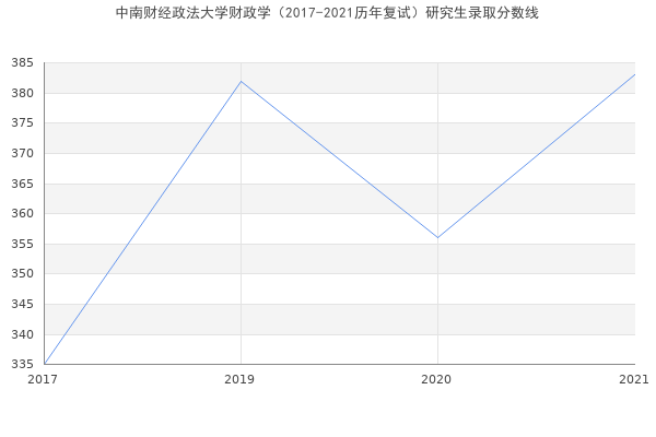 中南财经政法大学财政学（2017-2021历年复试）研究生录取分数线