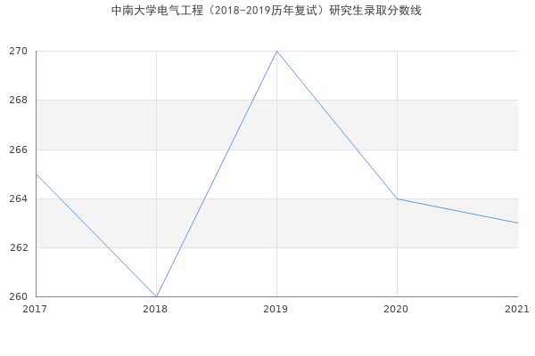 中南大学电气工程（2018-2019历年复试）研究生录取分数线