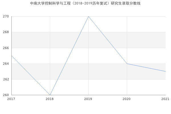 中南大学控制科学与工程（2018-2019历年复试）研究生录取分数线