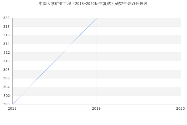 中南大学矿业工程（2018-2020历年复试）研究生录取分数线