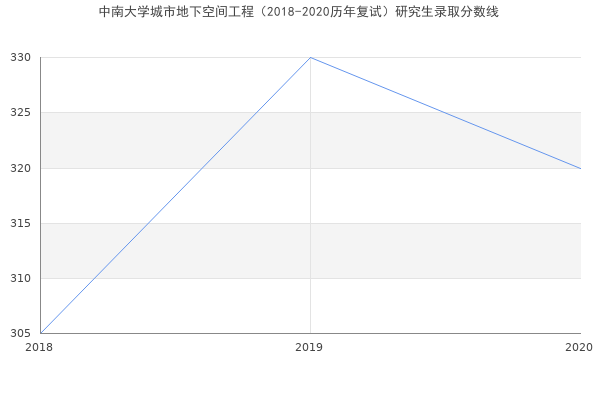 中南大学城市地下空间工程（2018-2020历年复试）研究生录取分数线