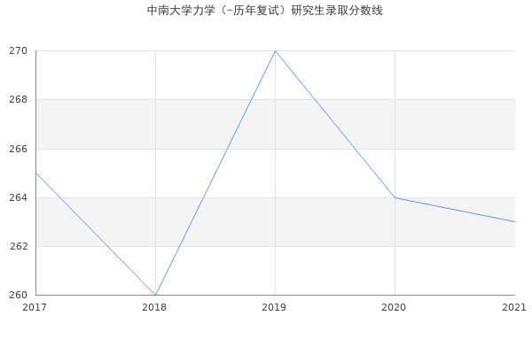 中南大学力学（-历年复试）研究生录取分数线