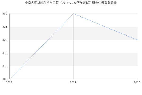 中南大学材料科学与工程（2018-2020历年复试）研究生录取分数线