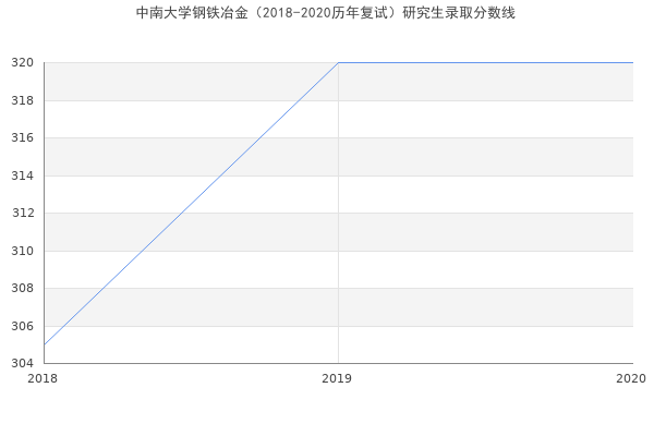 中南大学钢铁冶金（2018-2020历年复试）研究生录取分数线